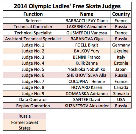 Nationality of judges in the Free skate